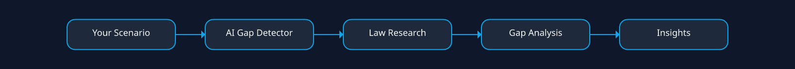 Law Gaps AI Research Pipeline — diagram showing how a scenario flows through AI gap detection and law research to surface gap analysis and actionable insights